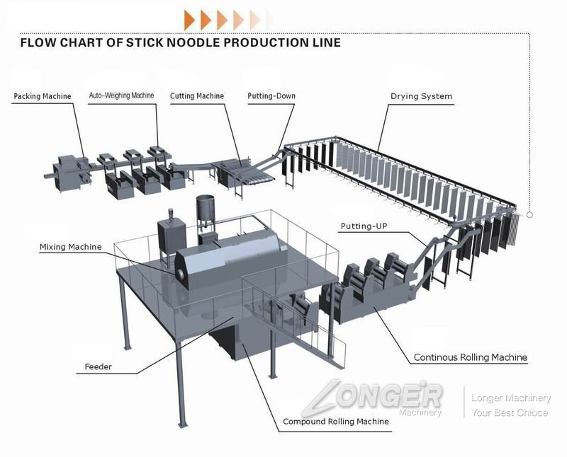stick noodles production line stick noodles production line