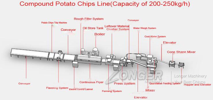 potato chips processing line potato chips processing line